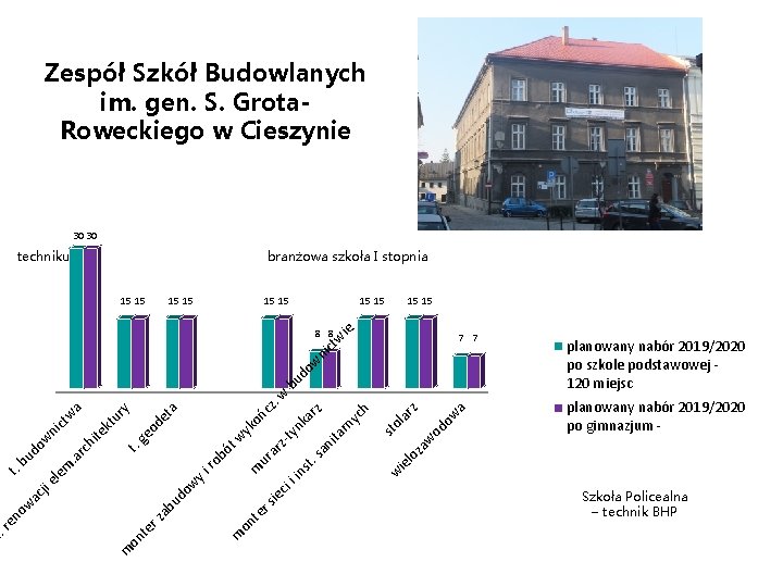 Zespół Szkół Budowlanych im. gen. S. Grota. Roweckiego w Cieszynie 30 30 branżowa szkoła