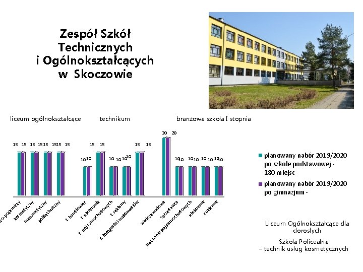 Zespół Szkół Technicznych i Ogólnokształcących w Skoczowie liceum ogólnokształcące branżowa szkoła I stopnia 20