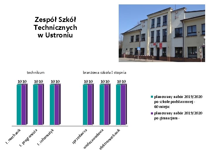 Zespół Szkół Technicznych w Ustroniu technikum 10 10 branżowa szkoła I stopnia 10 10