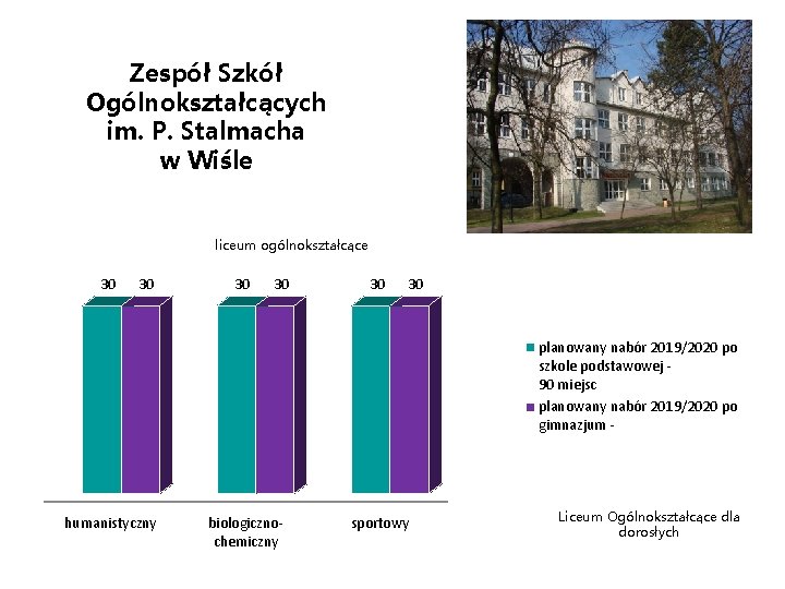 Zespół Szkół Ogólnokształcących im. P. Stalmacha w Wiśle liceum ogólnokształcące 30 30 30 planowany