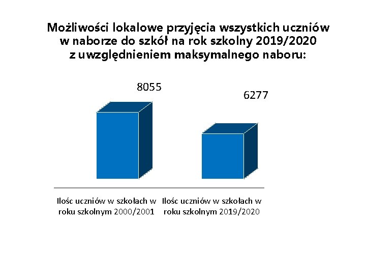 Możliwości lokalowe przyjęcia wszystkich uczniów w naborze do szkół na rok szkolny 2019/2020 z