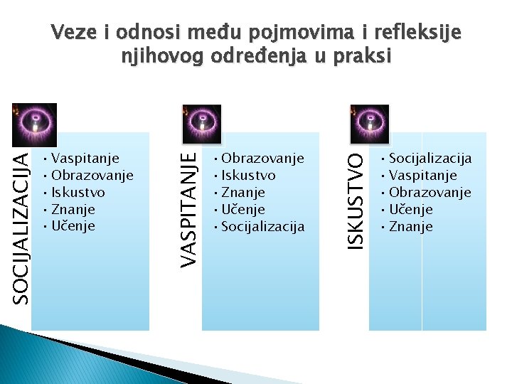  • Obrazovanje • Iskustvo • Znanje • Učenje • Socijalizacija ISKUSTVO • Vaspitanje