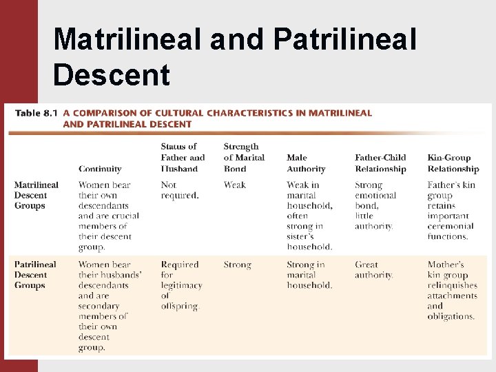 Matrilineal and Patrilineal Descent 