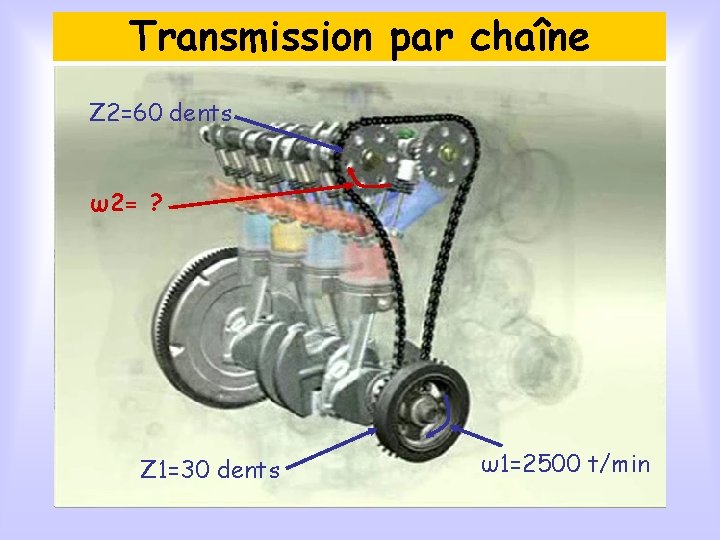 Transmission par chaîne Z 2=60 dents ω2= ? Z 1=30 dents ω1=2500 t/min 