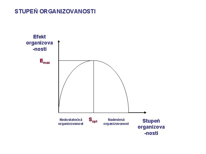 STUPEŇ ORGANIZOVANOSTI Efekt organizova -nosti Emax Nedostatečná organizovanost Sopt Nadměrná organizovanost Stupeň organizova -nosti