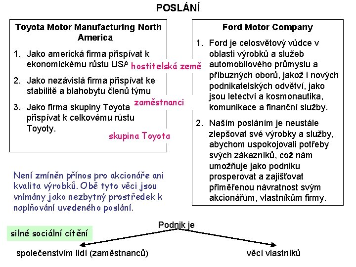 POSLÁNÍ Toyota Motor Manufacturing North America Ford Motor Company 1. Ford je celosvětový vůdce