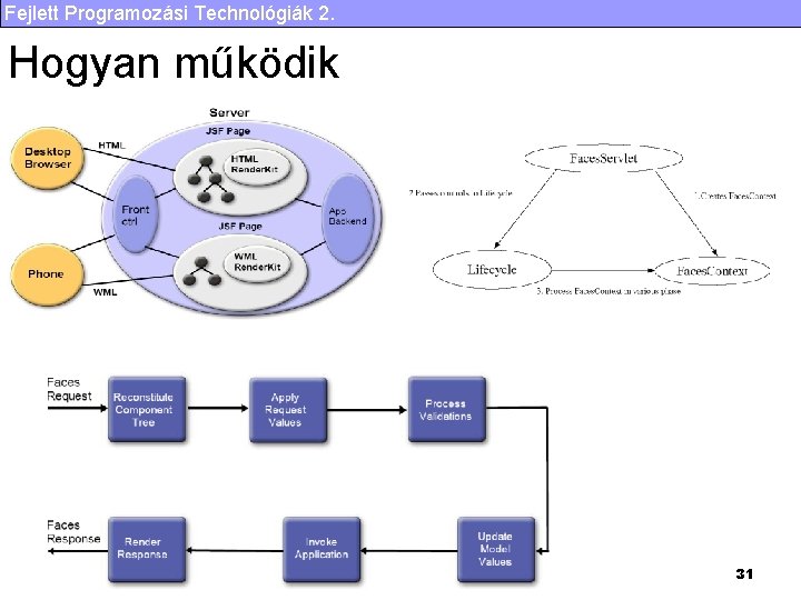 Fejlett Programozási Technológiák 2. Hogyan működik 31 