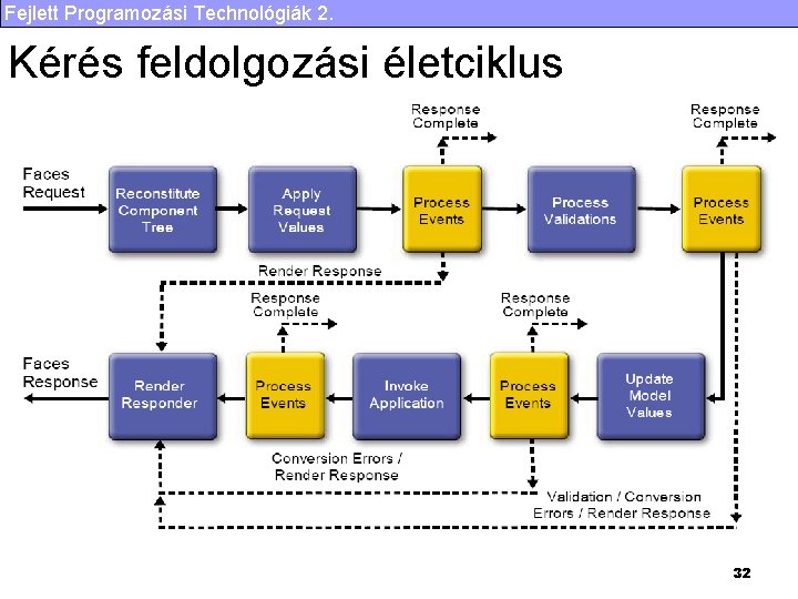 Fejlett Programozási Technológiák 2. Kérés feldolgozási életciklus 32 