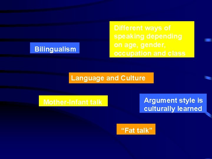 Bilingualism Different ways of speaking depending on age, gender, occupation and class Language and