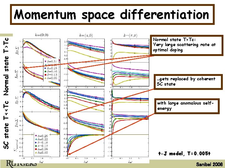 SC state T<<Tc Normal state T>Tc Momentum space differentiation Normal state T>Tc: Very large