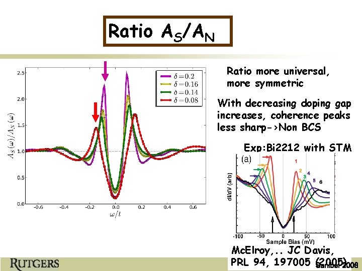 Ratio AS/AN Ratio more universal, more symmetric With decreasing doping gap increases, coherence peaks