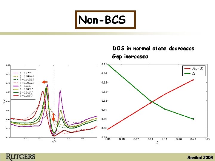 Non-BCS DOS in normal state decreases Gap increases Sanibel 2008 
