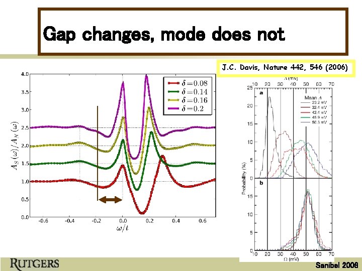 Gap changes, mode does not J. C. Davis, Nature 442, 546 (2006) Sanibel 2008