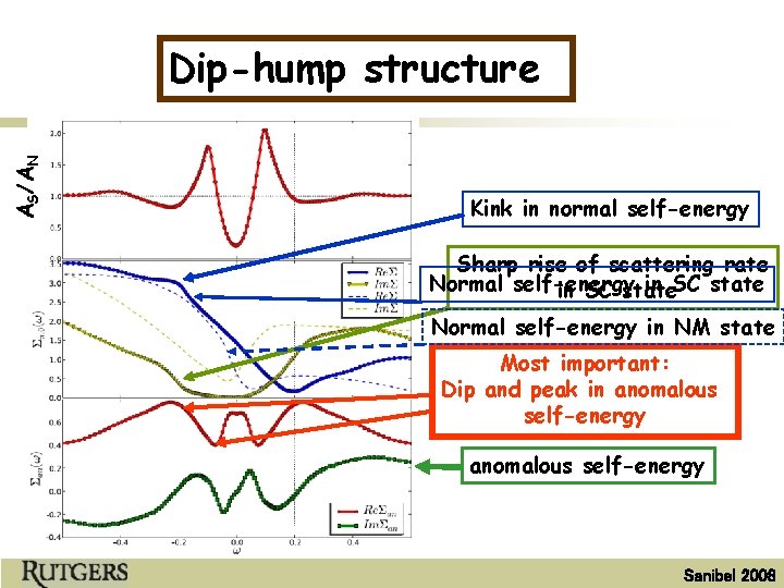 AS/AN Dip-hump structure Kink in normal self-energy Sharp rise of scattering rate Normal self-energy