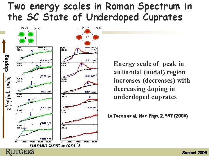 doping Two energy scales in Raman Spectrum in the SC State of Underdoped Cuprates