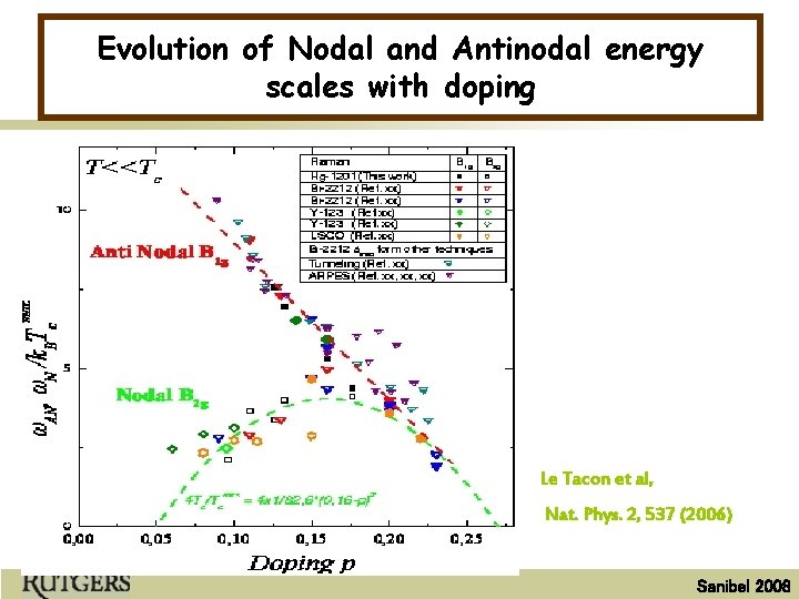 Evolution of Nodal and Antinodal energy scales with doping Le Tacon et al, Nat.