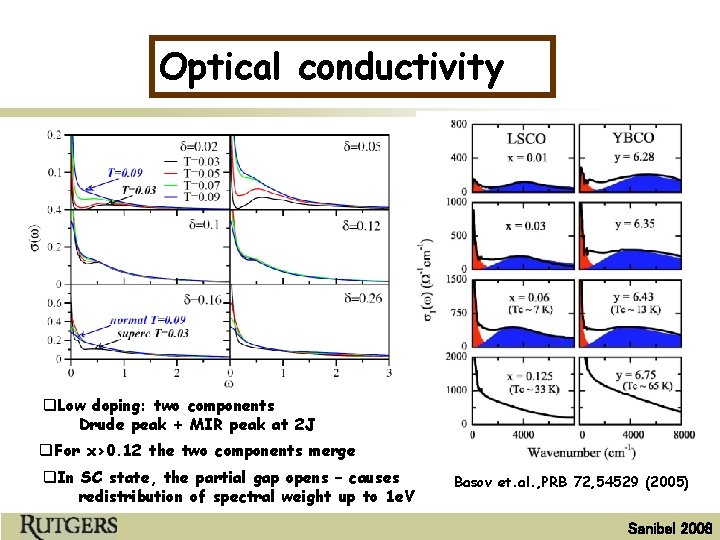 Optical conductivity q. Low doping: two components Drude peak + MIR peak at 2