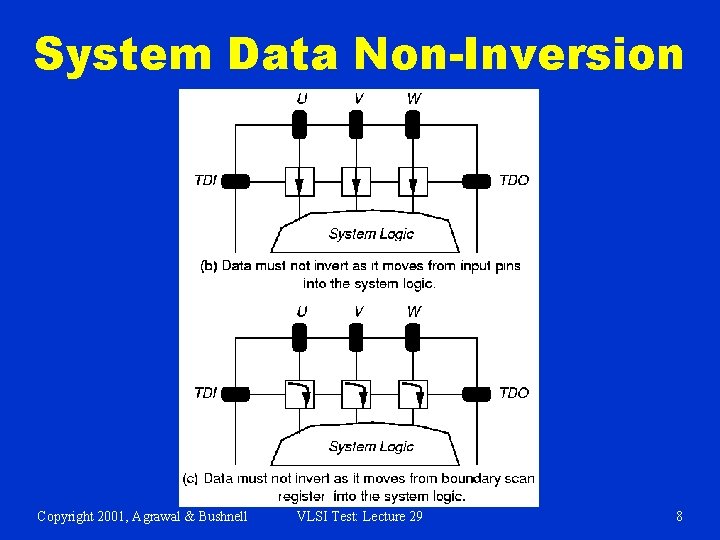 System Data Non-Inversion Copyright 2001, Agrawal & Bushnell VLSI Test: Lecture 29 8 