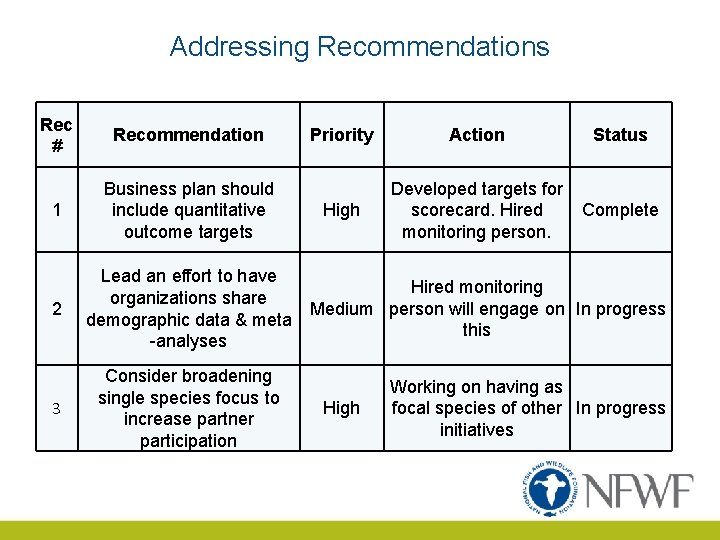 Addressing Recommendations Rec # Recommendation 1 Business plan should include quantitative outcome targets 2