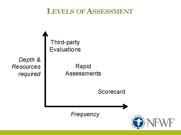 LEVELS OF ASSESSMENT Third-party Evaluations Depth & Resources required Rapid Assessments Scorecard Frequency 