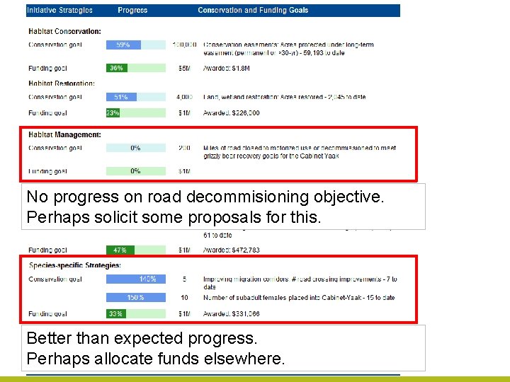 No progress on road decommisioning objective. Perhaps solicit some proposals for this. Better than