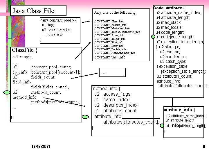 Java Class File <any constant pool > { u 1 tag; u 2 <name>index;