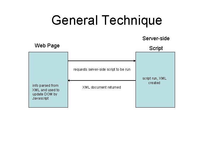 General Technique Server-side Web Page Script requests server-side script to be run info parsed