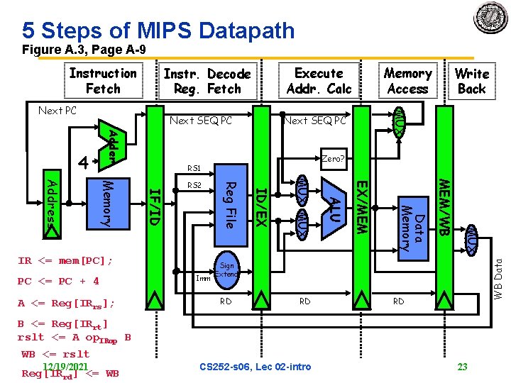 5 Steps of MIPS Datapath Figure A. 3, Page A 9 Execute Addr. Calc