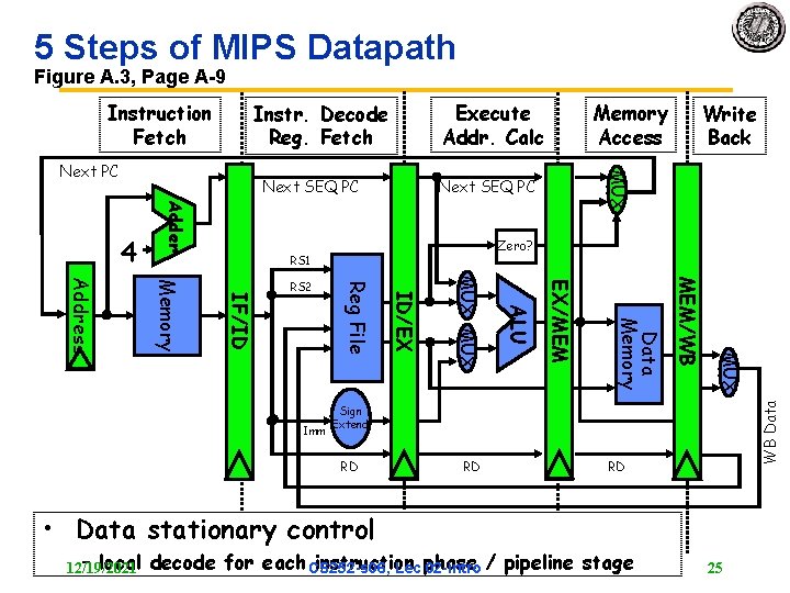 5 Steps of MIPS Datapath Figure A. 3, Page A 9 Execute Addr. Calc