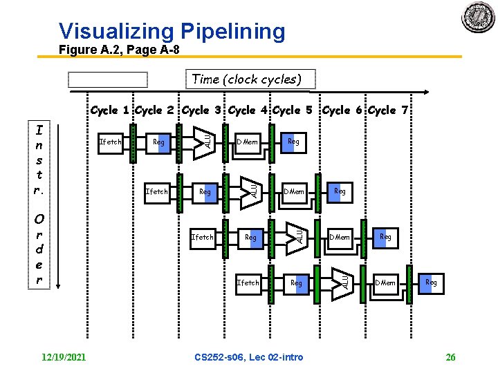 Visualizing Pipelining Figure A. 2, Page A 8 Time (clock cycles) 12/19/2021 Ifetch DMem