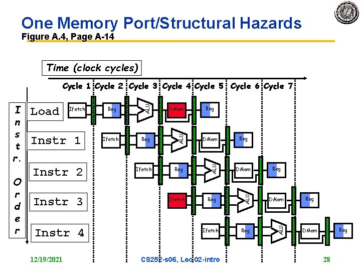 One Memory Port/Structural Hazards Figure A. 4, Page A 14 Time (clock cycles) Instr