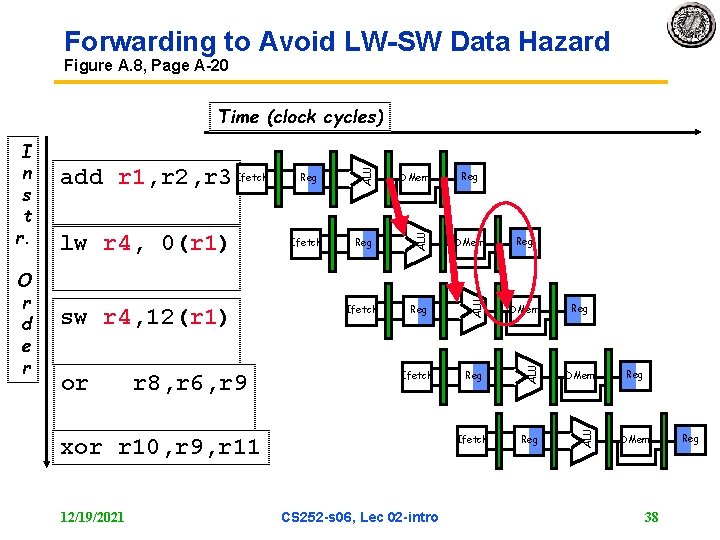 Forwarding to Avoid LW SW Data Hazard Figure A. 8, Page A 20 or