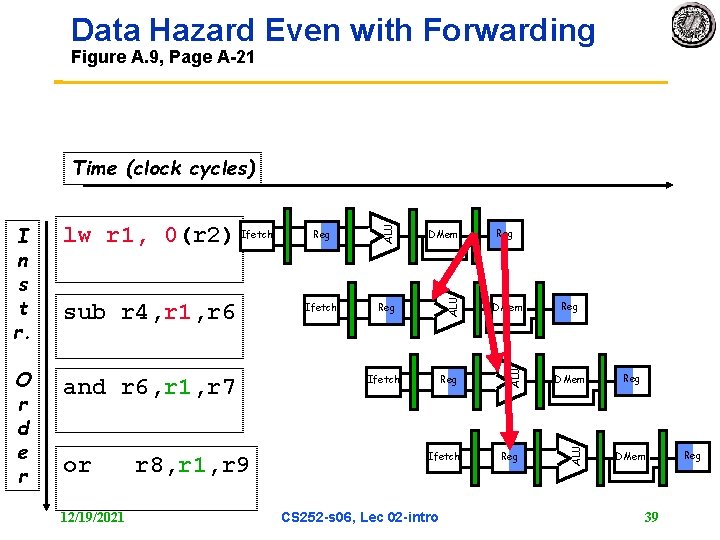 Data Hazard Even with Forwarding Figure A. 9, Page A 21 and r 6,