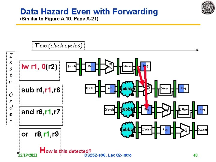 Data Hazard Even with Forwarding (Similar to Figure A. 10, Page A 21) and