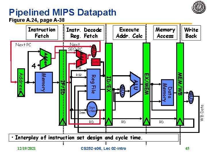 Pipelined MIPS Datapath Figure A. 24, page A 38 Instruction Fetch Memory Access Write