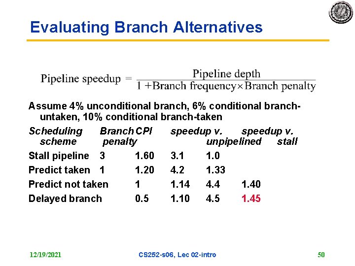 Evaluating Branch Alternatives Assume 4% unconditional branch, 6% conditional branch untaken, 10% conditional branch