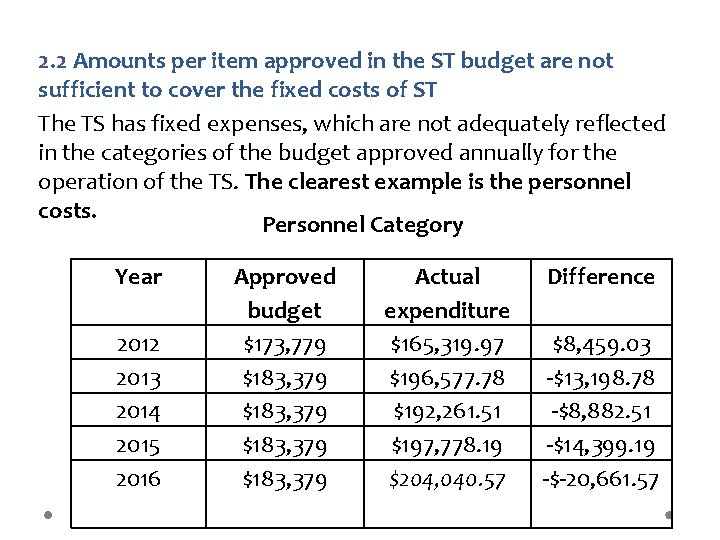 2. 2 Amounts per item approved in the ST budget are not sufficient to