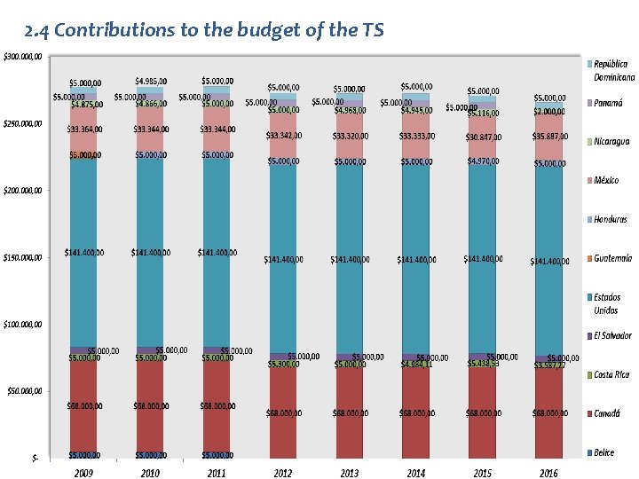 2. 4 Contributions to the budget of the TS 