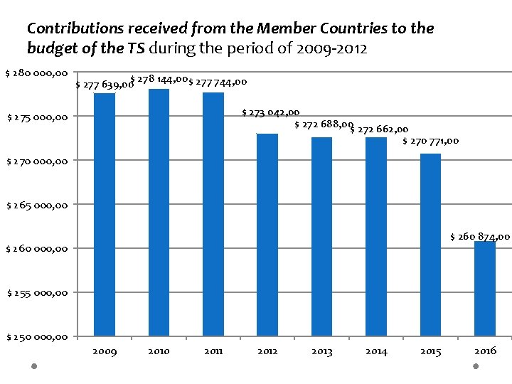 Contributions received from the Member Countries to the budget of the TS during the