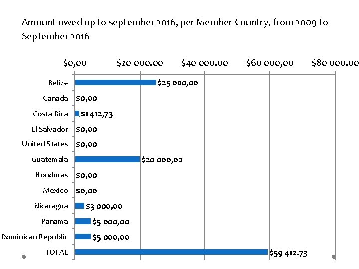 Amount owed up to september 2016, per Member Country, from 2009 to September 2016