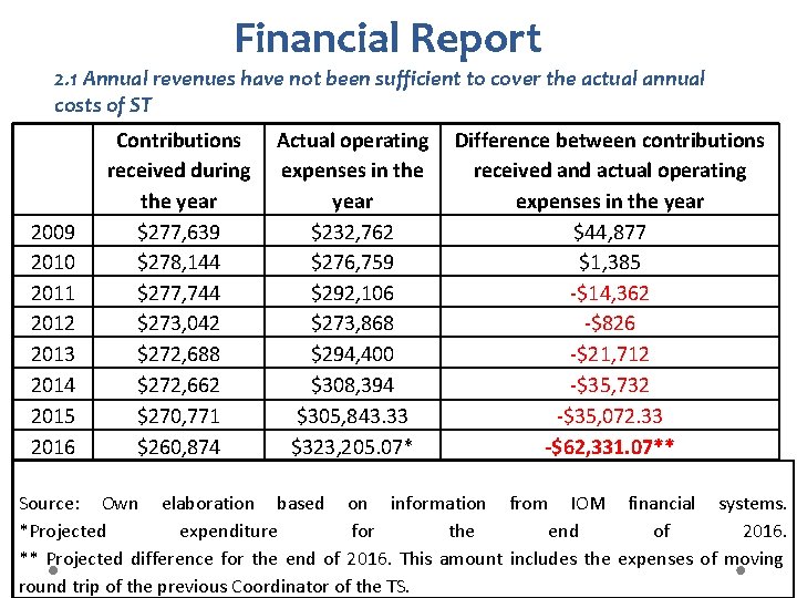 Financial Report 2. 1 Annual revenues have not been sufficient to cover the actual