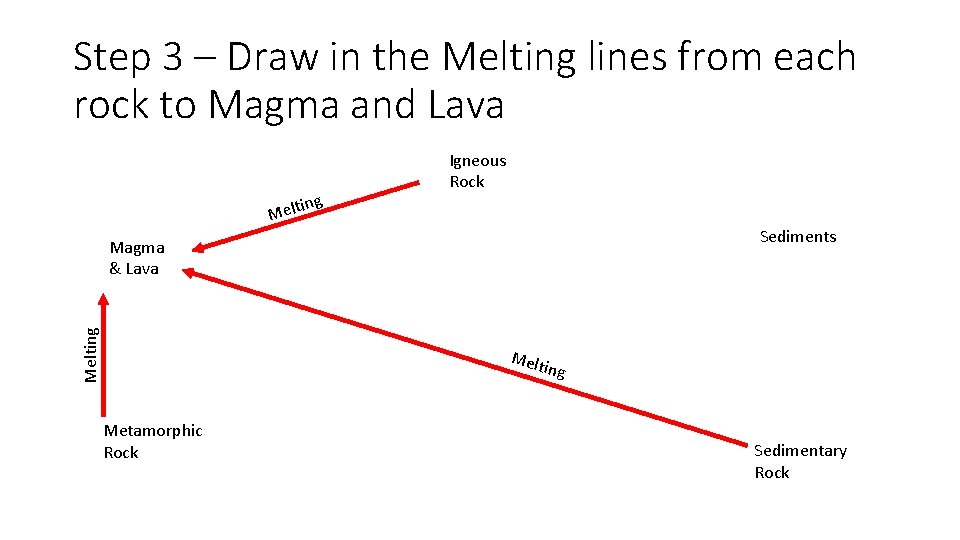 Step 3 – Draw in the Melting lines from each rock to Magma and