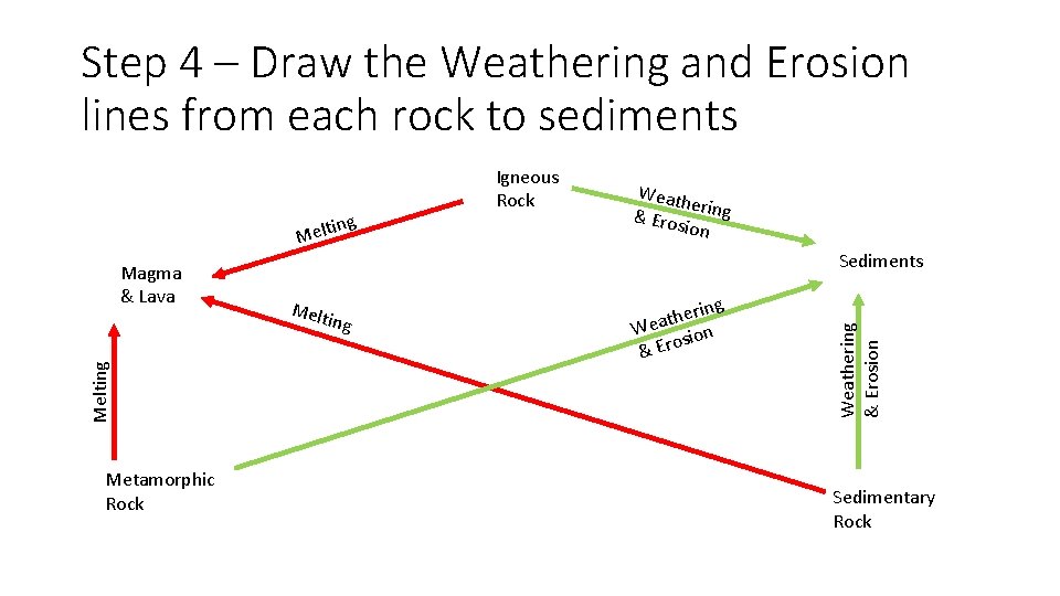 Step 4 – Draw the Weathering and Erosion lines from each rock to sediments