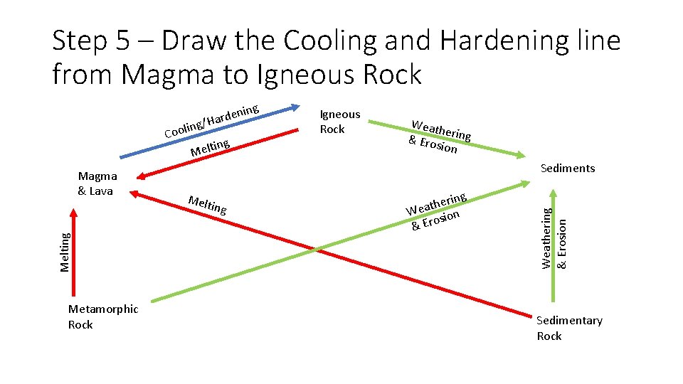 Step 5 – Draw the Cooling and Hardening line from Magma to Igneous Rock