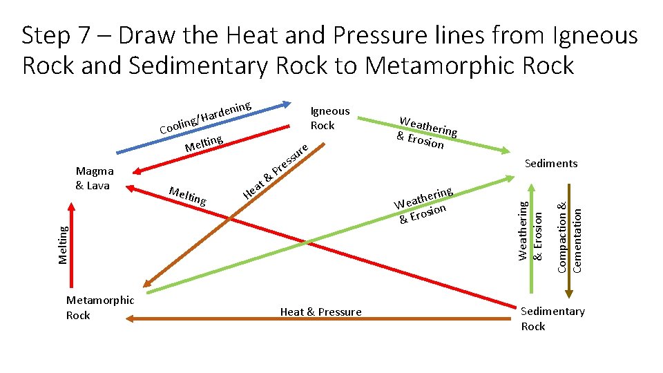 Step 7 – Draw the Heat and Pressure lines from Igneous Rock and Sedimentary