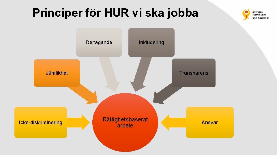 Principer för HUR vi ska jobba Deltagande Inkludering Jämlikhet Icke-diskriminering Transparens Rättighetsbaserat arbete Ansvar