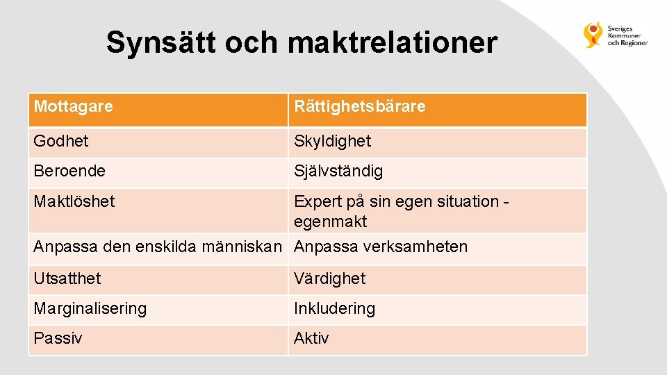 Synsätt och maktrelationer Mottagare Rättighetsbärare Godhet Skyldighet Beroende Självständig Maktlöshet Expert på sin egen