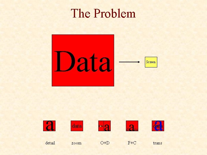 The Problem Data a detail data zoom data a O+D Screen a d ta