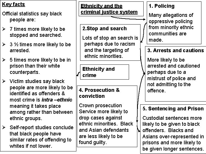 Key facts Official statistics say black people are: Ø 7 times more likely to Key facts Official statistics say black people are: Ø 7 times more likely to