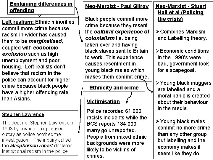 Explaining differences in offending Left realism: Ethnic minorities commit more crime because racism in